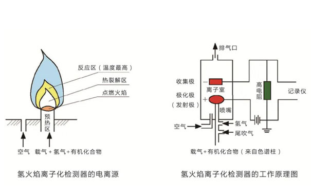 FID氫火焰離子化檢測(cè)器工作原理 FID氫火焰離子化檢測(cè)器工作原理