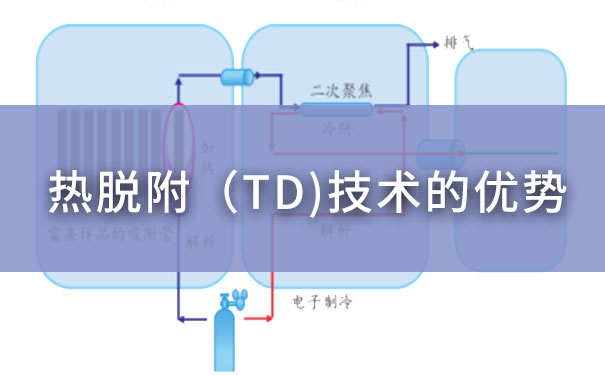 熱脫附(TD)技術的優(yōu)勢 熱脫附(TD)技術的優(yōu)勢