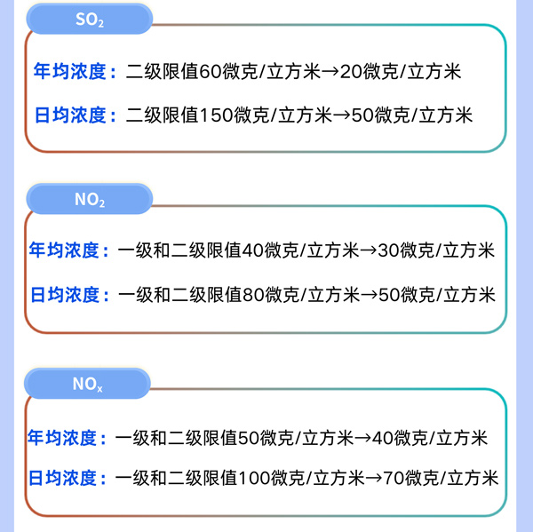 《環境空氣質量標準》